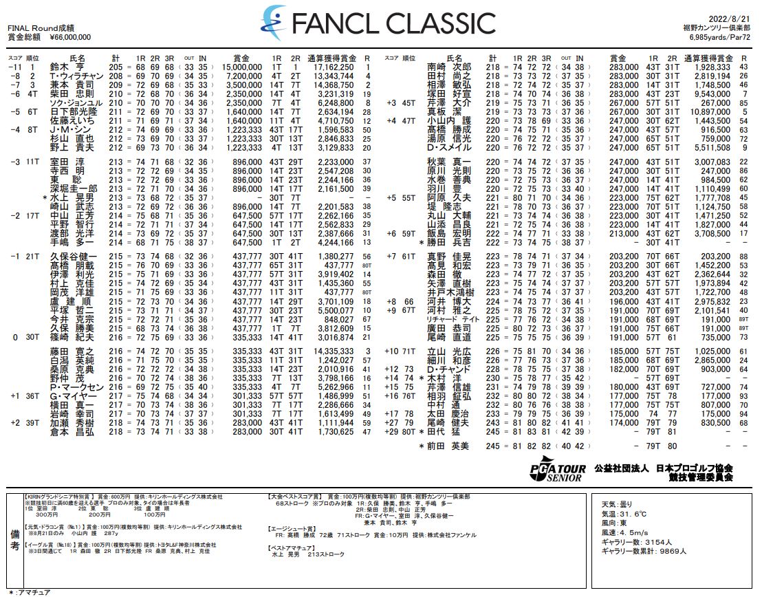 ファンケルクラシック2022 Final Round | 裾野カンツリー俱楽部